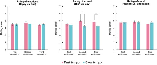 Figure 5. Mean rating scores in the three evaluations of emotions (happy/sad), arousal, and mood for the fast and slow tempo groups. ** p < 0.01; *** p < 0.001. Error bars indicate SE.