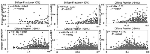Figure 9. Linear regression between the increase of daily total GPP (△GPP, gCm−2d−1) and daily diffuse fraction in S2 during the growing season at seven cropland ecosystem sites for 2007.