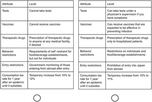 Figure 1. An example of choice task questions in the survey for the conjoint analysis.