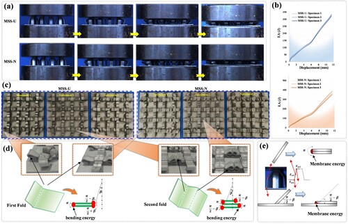 Figure 5. Experimental results: (a) Deformation modes with different displacements; (b) Energy absorption curves; (c) MSS specimens after crushing; (d) The diagram of bending energy dissipation; (e) The diagram of membrane energy dissipation.