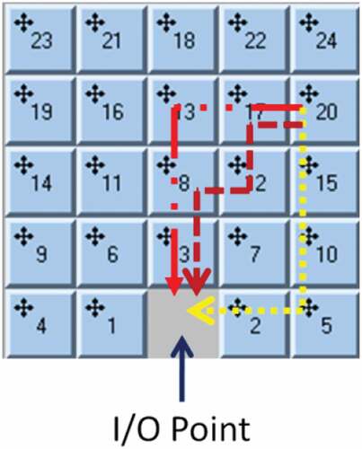 Figure 4. Arrangement according to Manhattan Distance. They are three different ways for a tile number 20 to reach its targposition (I/O Point), all in the same minimum Manhattan Distance (MD = 5)