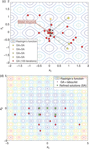 Figure 3. (a) Rastrigin's function, (b) the identification of the minima of the by means of genetic algorithms, (c) genetic algorithms and simulated annealing and (d) the proposed HSO tool.