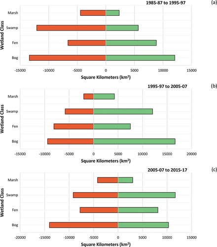 Figure 10. Loss and gain of wetland class land coverage between (a) 1985–97 to 1995/97, (b) 1995–97 to 2005–07, and (c) 2005–07 to 2015–17