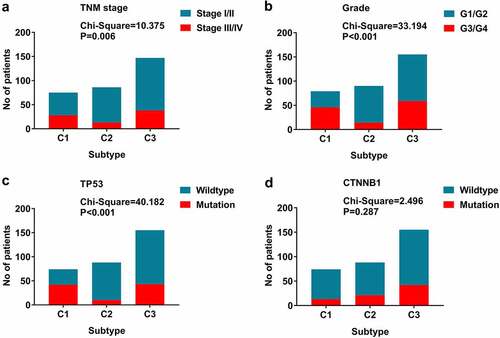 Figure 6. The relationship between molecular characteristics and subtypes. (a)TNM stage; (b) Histological grade; (c) TP53 mutation; (d) CTNNB1 mutation; P-values are from chi-square tests