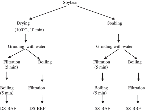 Figure 1. Processing technologies of soymilk. DS-BAF, dry soybean-boiling after filtration; DS-BBF, dry soybean-boiling before filtration; SS-BAF, soaked soybean-boiling after filtration; SS-BBF, soaked soybean-boiling before filtration.