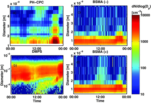 FIG. 2 Particle size distributions measured with the (a) PH-CPC (1.3–5 nm, neutral), (b) DMPS (3–1000 nm, total), (c) BSMA (0.8–5 nm, negative ions), and (d) BSMA (0.8–5 nm, positive ions) in Hyytiälä, May 3, 2008.