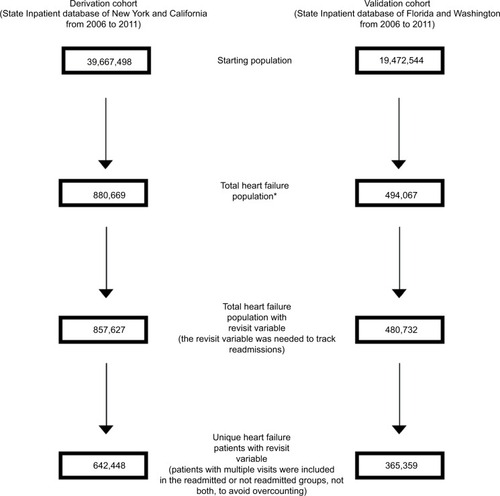 Figure 1 Flowchart of data exclusions used to create the Readmission After Heart Failure risk scale.