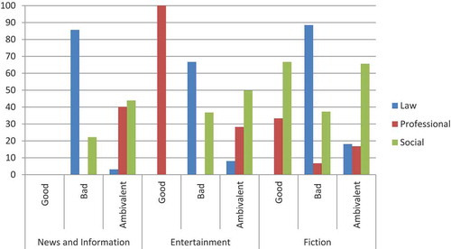 Figure 1. Combined overview of types of transgressions committed by persons of various moral natures per genre.