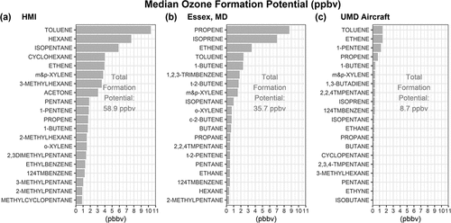 Figure 6. Calculations of ozone formation potential using maximum incremental reactivity (MIR) for the top 20 ranked VOC species based on median VOC concentration at (a) HMI, (b) simultaneous observation at the Essex Auto-GC, and (c) UMD aircraft from samples taken over the Chesapeake Bay only. MIR calculations based on Carter (Citation2010). Total ozone formation potential of all species was also supplied for each dataset. Acetone was not available at Essex or in the aircraft data for simultaneous comparison.