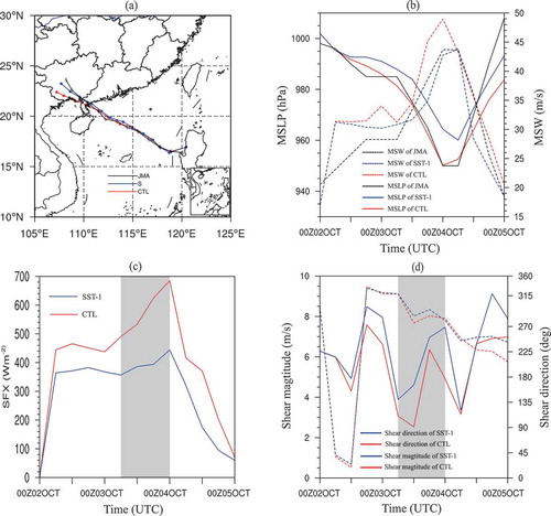 Figure 1. (a) The observed (black) and simulated (red/blue for control/sensitivity experiments) tracks. (b) The observed (black) and simulated (red/blue for control/sensitivity experiments) MSLPs (solid, hPa) and MSWs (dashed, m s−1), (c) surface heat fluxes (W m−2) averaged within a 100 km radius from the TC center, and (d) 850–200-hPa wind shear magnitude (solid line) and direction (dashed line) in a 600-km box centered on the TC. The SST-1 and CTL experiments are denoted by blue and red lines in each panel, respectively. The gray shading indicates the RI period.