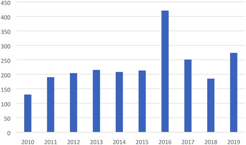 Figure 1. Yearly number of listed companies made green investment in China made by Chinese listed companies.Source: Authors calculation based on the data obtained from CSMAR.