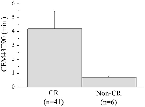Figure 3. The CR rate tended to be correlated with the CEM43T90 value (p = 0.056). The error bars show the standard error.
