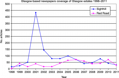 Figure 1 Volume of press coverage of Sighthill and Red Road, 1998–2011.