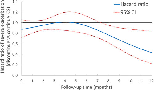 Figure 3. Adjusted hazard ratio of severe exacerbation (solid line) comparing patients on triple therapy who discontinued ICS with those continuing ICS and 95% confidence intervals (dashed lines) as a function of follow-up time, fit by cubic splines.