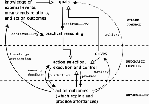 Figure 1. Interactions among processes in a sample layered architecture. Full edges represent passage of information: goals and knowledge carry on information about plans/actions ‘desirability’ and ‘achievability’, respectively. Sensory feedback is used for knowledge extraction (and revision) as well as in the selection and control of action. Empty edges represent a bias on selection processes (drives and current affordances influence goal and action selection, plans influence action selection). Dotted edges represent indirect effects: actions produce outcomes in the environment, which in turn can satisfy drives and achieve goals.