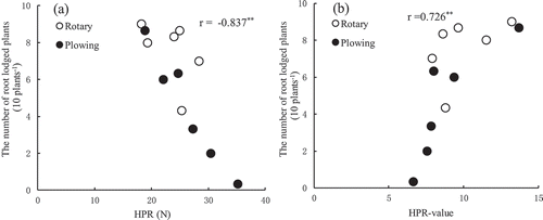Figure 3. Relationships between number of root lodged plants and HPR (a) or HPR-value (b) in 2017.Notes: ** significant difference at p < 0.01. Rotary: Rotary tilling; HPR: horizontal pulling resistance.