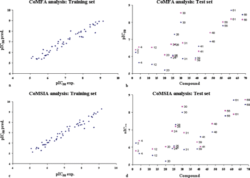 Figure 6.  Distribution of experimental and predicted pIC50 values for training set compounds according to CoMFA analysis (a), for test set compounds according to CoMFA analysis (b), for training set compounds according to CoMSIA analysis (c), and for test set compounds according to CoMSIA analysis (d).