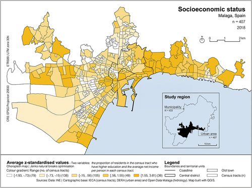 Figure 6. Socioeconomic status.