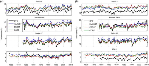 Fig. 3 Time series of (a) annual and (b) summer means of upper-ocean temperature at the four DFO monitoring sites (black), and of SST in the vicinity of the sites from the three gridded historical datasets (coloured lines).