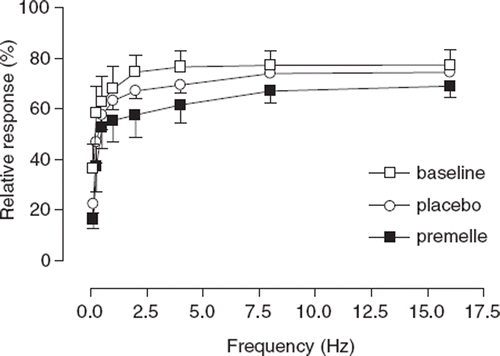 Figure 2. Cumulative frequency-response curve for the effects of transmural nerve stimulation of subcutaneous small arteries from eight hypertensive postmenopausal women at baseline (◻) and after 6 months of treatment with placebo (◯) and Premelle® (◼). Responses are expressed as percentage of maximal response to exogenous noradrenaline. All data are expressed as means±SEM.