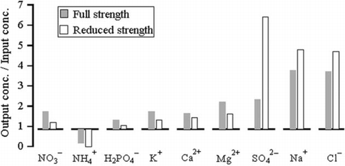 Figure 2.  Ratio between ion concentration in the disposed nutrient solution (output conc.) and in the supplied nutrient solution (input conc.) in relation to nutrient solution concentration (full strength – 100% and reduced strength – 60%).