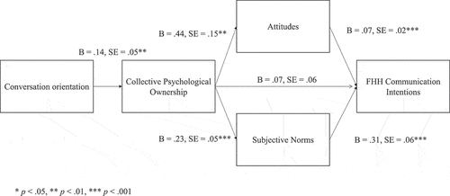 Figure 1. Direct effects of conversation orientation on FHH communication intentions via perceived collective psychological ownership, attitudes, and subjective norms (N = 298).