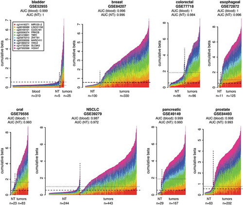Figure 2. Validation of the DNA methylation biomarker set on independent cancer sample cohorts from the GEO. Normal whole blood cohort (GSE72773) and respective normal tissues (NT) were used as controls. The plots show DNA methylation of the marker set in individual tumour samples in comparison to normal blood samples and respective NT samples. The samples were classified as tumours or normal based on the metadata from GEO. The x-axis indicates individual samples. The y-axis shows cumulative beta values for the entire marker set and the individual markers in the set are distinguished by colours. The DNA methylation data from the normal blood cohort are shown only in the first panel and are represented in the additional panels by the horizontal dashed lines showing the 95th percentile of the cumulative DNA methylation of the normal blood cohort. The horizontal dotted lines indicate the 95th percentiles of the cumulative DNA methylation of the respective NT cohorts. The AUCs were calculated using the cumulative beta values for the entire marker set for each sample from the respective tumour cohort and the normal blood cohort or respective NT as a normal reference for each cancer type.