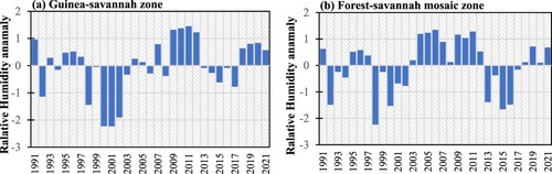 Figure 10. Annual moisture anomaly in Guinea-Savannah (a) and Forest-Savannah mosaic (b) areas.