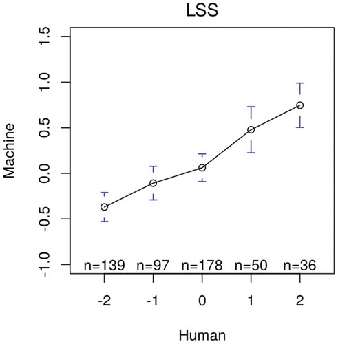 Figure 10. Distribution of sentient scores for politics (Japanese) by LSS. Bars are 95% confidence intervals of the mean sentiment scores