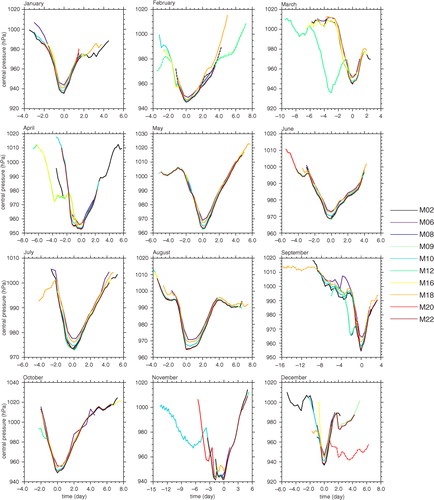 Fig. 3 Time series of the central pressure of cyclone identified in the methods in the time leading up to and after the minimum. The abscissa presents the time in days, and the zero represents the time of the minimum surface pressure.