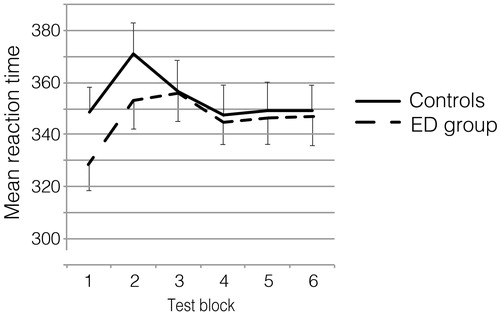 Figure 1. Mean response time (in milliseconds) with ± SEM for targets in the six consecutive blocks of the CPT-II test for the ED group (n = 25) and controls (n = 25).