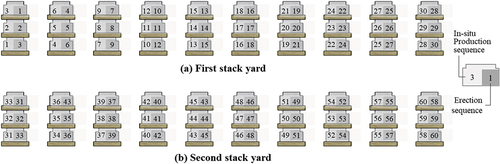 Figure 5. Stacking rules for PC beams.