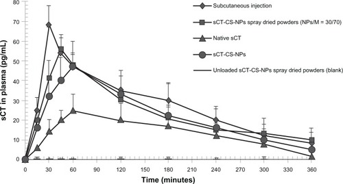 Figure 7 Plasma sCT concentration versus time profiles following intratracheal administration of native sCT, sCT-CS-NPs, sCT-CS-NPs spray dried powders and CS-NPs spray dried powders (blank, without loading sCT) compared to subcutaneous administration in rats; mean ± SD (n = 6).
