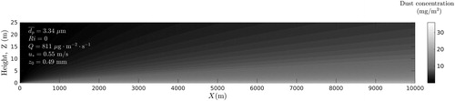 Figure 3. Distribution of dust particles concentration calculated in xz-plane at y = 0 (neutral atmospheric conditions).