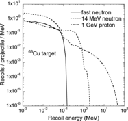 Figure 2. The recoil energy spectra produced in copper at fast neutron, 14-MeV neutron and 1-GeV proton irradiations. For fast neutrons, the distribution of energies is 53% in the range 0.1 < En < 0.5 MeV, 29% in the range 0.5 < En < 1 MeV, and 18% in the range 1 < En < 2 MeV, respectively.