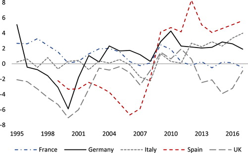 FIGURE 5. NFC NET LENDING (POSITIVE) / NET BORROWING (NEGATIVE), % OF GPD, 1995–2017. Source: OECD