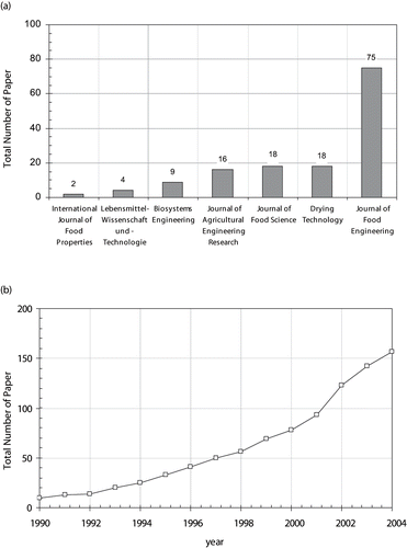 Figure 1 (a) Number of papers, concerning structural properties data (true density, apparent density and porosity) of various foodstuffs, published in food engineering and food science journals during recent years. (b) Accumulation of published papers, concerning structural properties data (true density, apparent density, and porosity) of various foodstuffs, versus time.