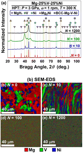 Figure 8. (a) XRD profiles and (b–e) STEM elemental mapping for Mg–V–Ni alloy synthesized from MgH2, V and Ni powders by HPT processing for N = 0 (only compression), 10, 100 and 1200 [Citation38] (used with permission from Elsevier).