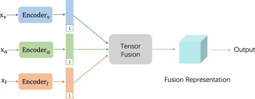 Figure 3. The encoding module based on tensor fusion.