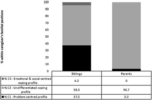 Figure 2. Distribution (in percent) of coping profiles of family caregivers according to the relationship with the person suffering from schizophrenia.