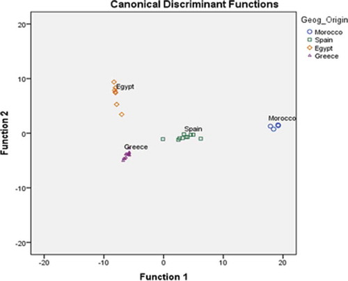 Figure 5. Geographical discrimination of commercial thyme honeys produced in Mediterranean countries based on 17 key volatile compounds.