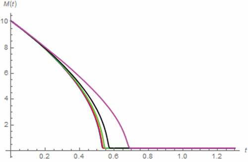 Figure 27. M(t) vs. t (parallel circuit/zero input): γ = 0.3 (magenta), γ = 0.5 (black), γ = 0.7 (green), γ = 0.9 (red), γ approaches 1 (blue)