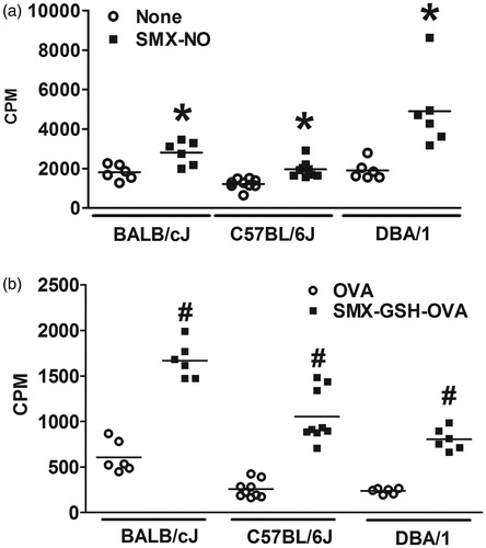 Figure 3. Mouse strain variation in response to SMX-GSH-MSA immunization. Female BALB/cJ, C57BL/6J, and DBA/1 mice were immunized with SMX-GSH-MSA in combination with CFA and IFA. SMX-specific immune responses were evaluated by ex vivo re-stimulation of lymph node cells with nothing (none) or SMX-NO (10 μg/ml) in (a), and with OVA (10 μg/mL) or SMX-GSH-OVA (10 μg/ml) in (b). Results from at least six mice per group are shown and mean (±SEM) values compared. *p < 0.05 compared with cells stimulated with nothing; #p < 0.05 compared with cells stimulated with OVA.