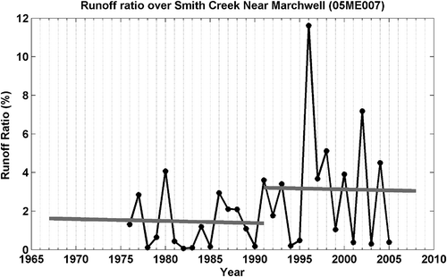 Figure 6. Change point detection result for runoff ratio in Smith Creek near Marchwell (05ME007).