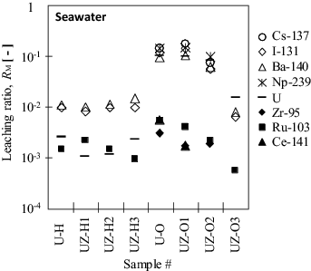 Figure 6. Leaching ratio RM of the radionuclides and uranium leached in seawater after 15 d.