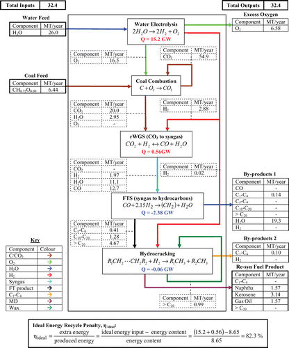 Figure 4 Mass and energy balances for jet‐fuel re‐synthesis from Drax CO2.