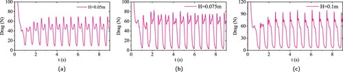 Figure 28. Drag of seaplane at various wave heights, attack angle of elevator −12∘, L=8 m, V = 8 m/s. (a) H = 0.05 m, (b) H= 0.075 m and (c) H = 0.1 m.