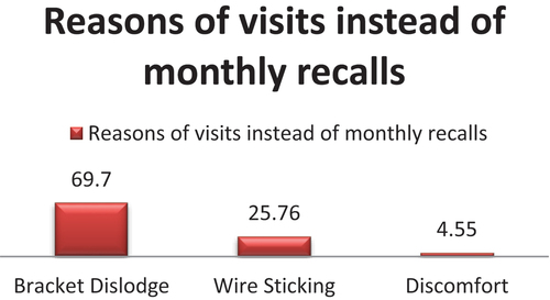 Figure 5. Percentage of return visit reasons.