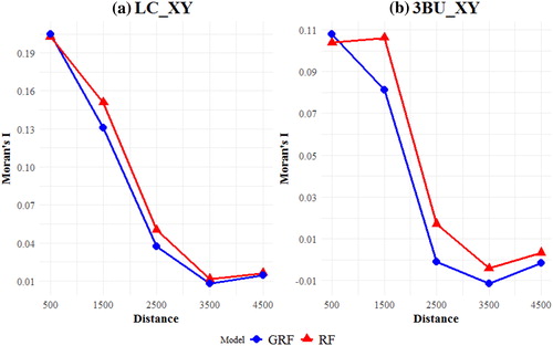 Figure 6. Moran’s I Index for GRF AND RF at incrementing spatial lags with two different training inputs. (a) LC_XY and (b) 3BU_XY.