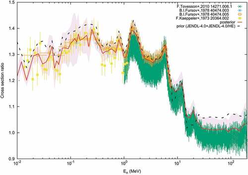 Figure 16. 241Pu/235U fission prior and posterior cross section ratios with the experimental cross section ratios used for evaluation [Citation67, Citation124, Citation153]. The prior cross section is taken from JENDL-4.0 (below 20 MeV) and JENDL-4.0/HE (above 20 MeV).